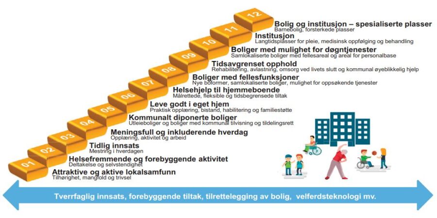 Bildet viser en illustrert trapp med ulike kommunale innsastrinn