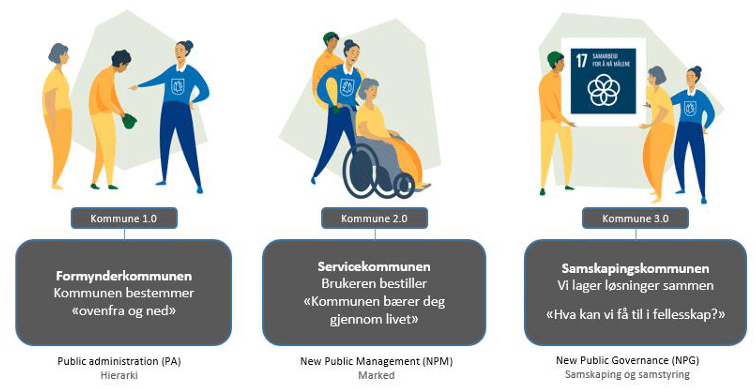Helhetlig konsept: Samskapende saksbehandling 11