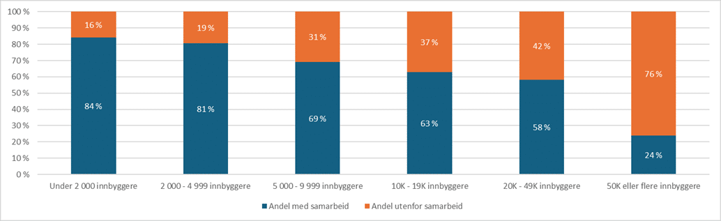 Figur 1 Andel kommuner som deltar i interkommunalt IKT-samarbeid etter kommunestørrelse (foreløpig analyse)