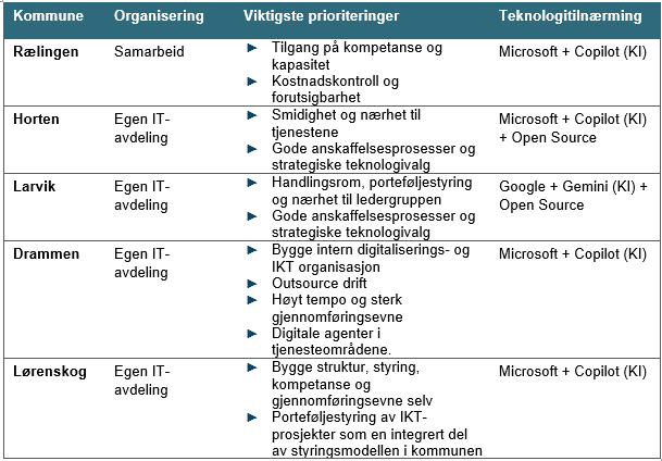 Tabell 1 Kjennetegn ved de mest effektive kommunene, Kommuneindeksen 2026